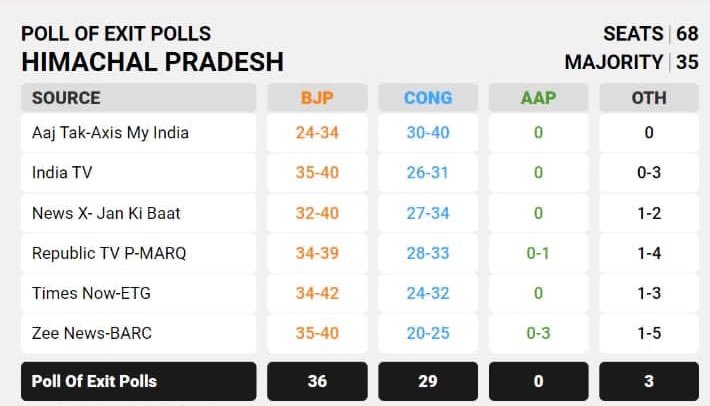 गुजरात, हिमाचल में एग्जिट पोल में बन रही है भाजपा सरकार